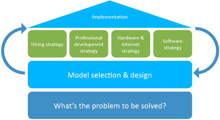 Blended Learning Model